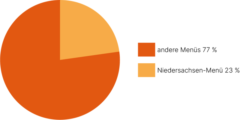 Anteil Niedersachsen-Menü an allen verkauften Menüs