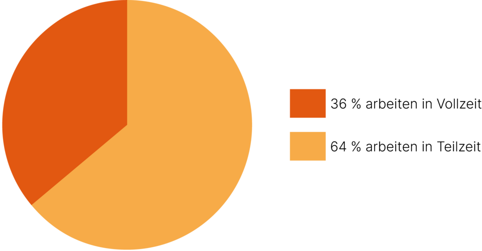 Kreisdiagramm Vollzeit-Teilzeit