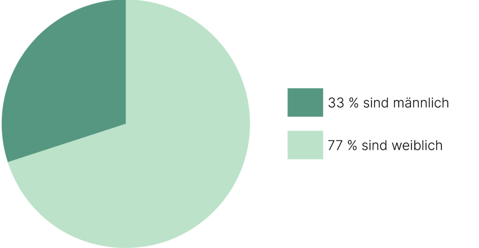 Kreisdiagramm Vollzeit-Teilzeit