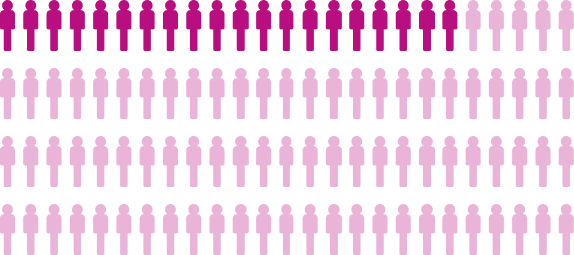 Visuelle Darstellung der BAföG-Quote