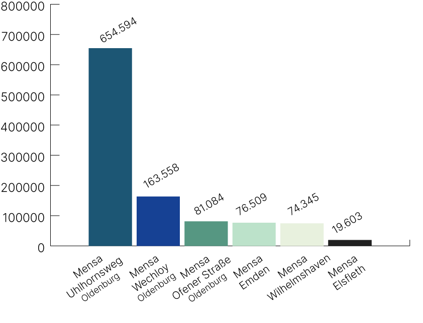 Säulendiagramm verkaufte Essen je Mensa
